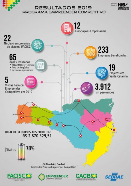 Programa Empreender Competitivo beneficiou cerca de 50 empresas por meio da ACIRS em 2019