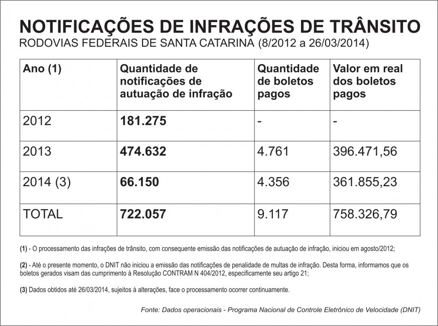 Lombadas eletrônicas já registraram mais de 700 mil infrações em Santa Catarina