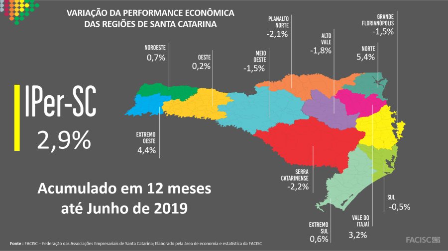 Alto Vale aparece na lista das regiões que registram queda na economia em um ano, segundo o IPER-SC