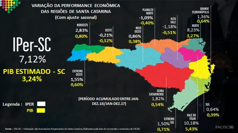 FACISC mantém Alto Vale em estudo que aponta desempenho econômico das regiões catarinenses em 2018