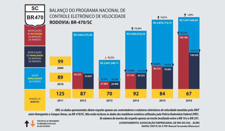 Número de infrações de trânsito duplica na BR-470/SC